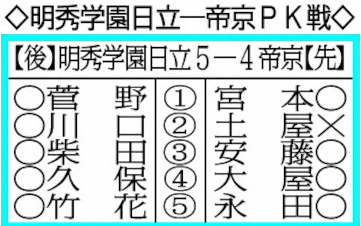 【画像・写真】明秀学園日立―帝京PK戦