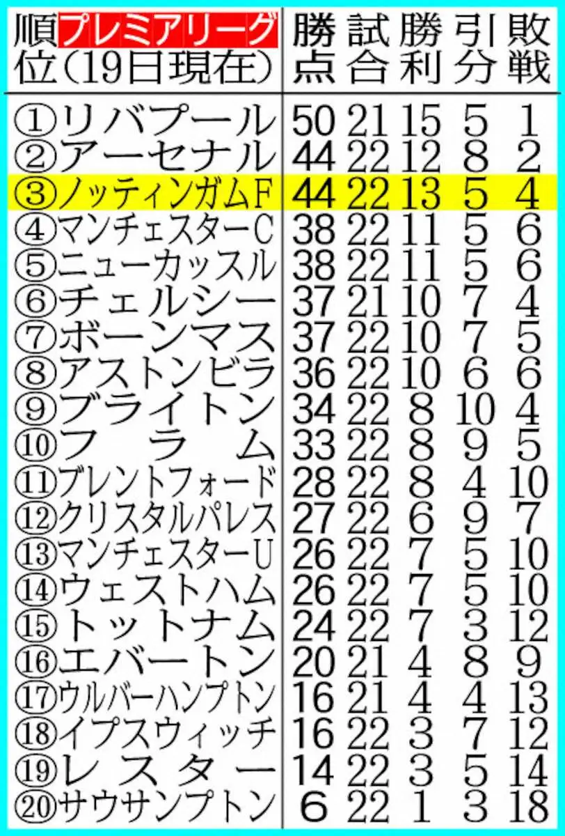 【画像・写真】躍進!!プレミアLの古豪ノッティンガムF　首位リバプールに1勝1分け　堅守速攻をベースに3位快進撃