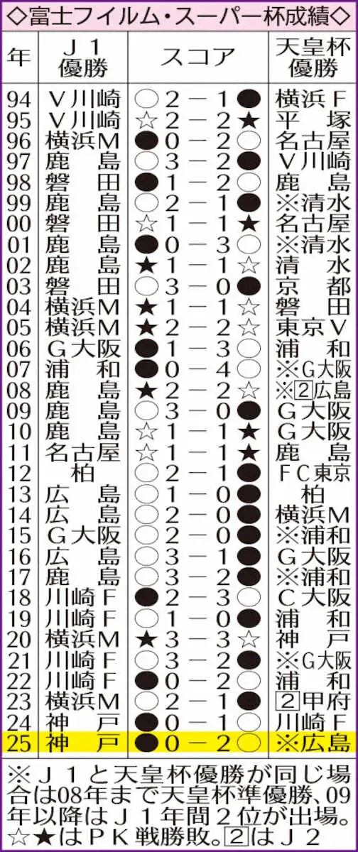 【画像・写真】富士フィルム・スーパー杯成績