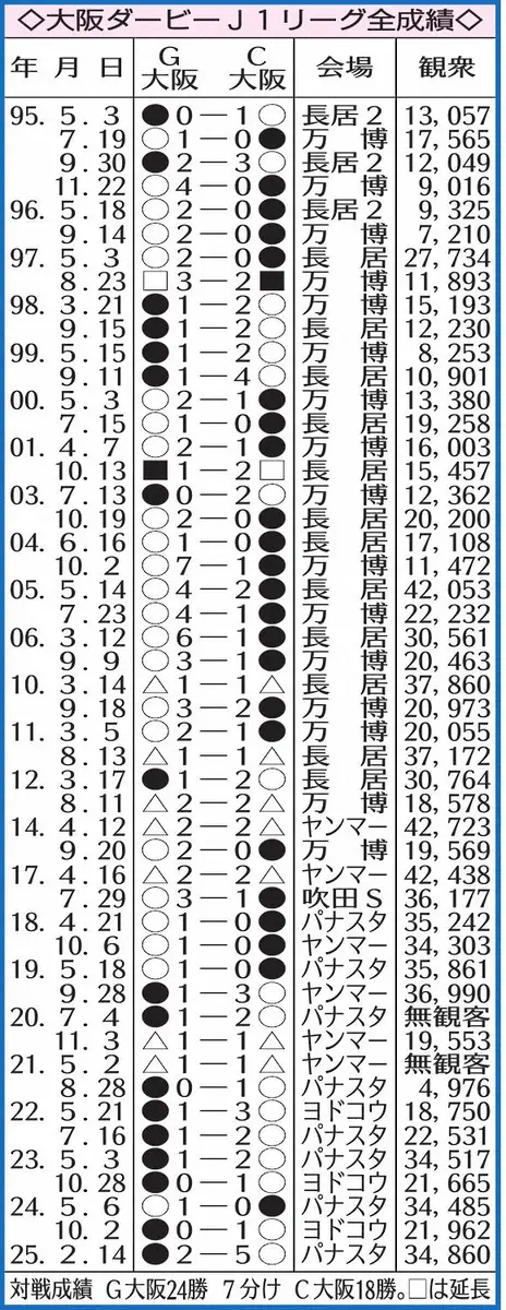 【画像・写真】C大阪が“大阪ダービー最多”5発で快幕!!　今季1号弾はFW北野颯太「気持ちいいッす」