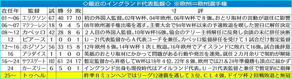 【画像・写真】イングランド新指揮官は“宿敵”ドイツ出身　批判と反発の中、トゥヘル監督が初陣、21日アルバニア戦