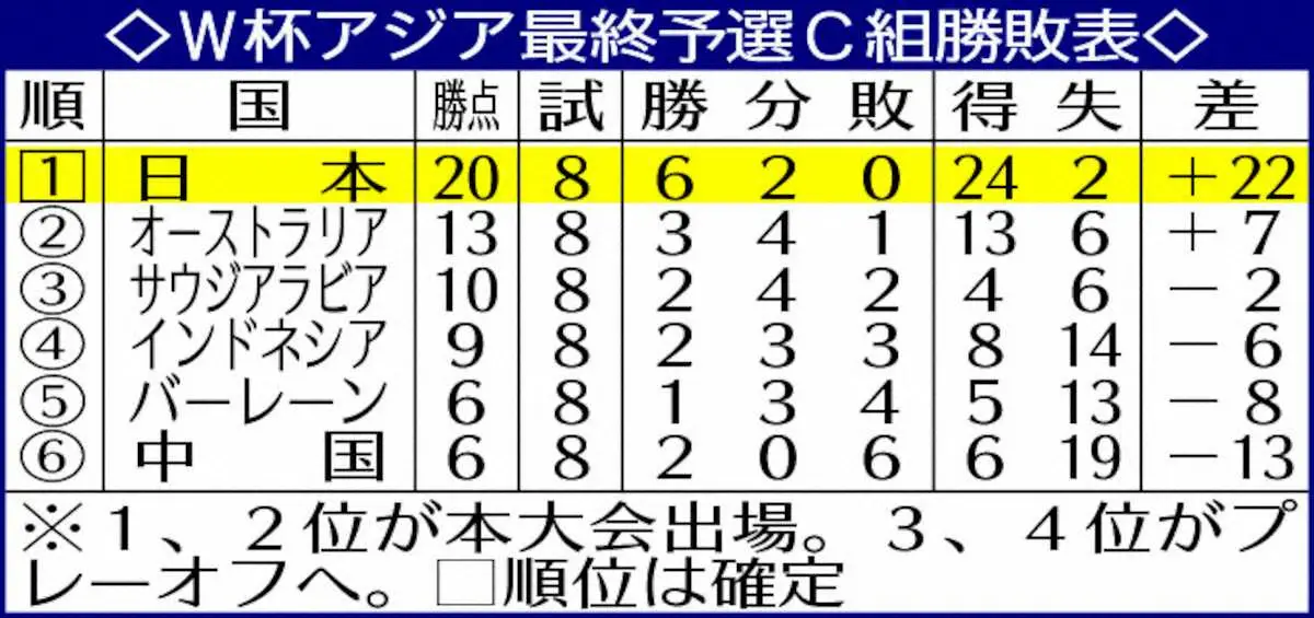 【画像・写真】W杯アジア最終予選C組勝敗表