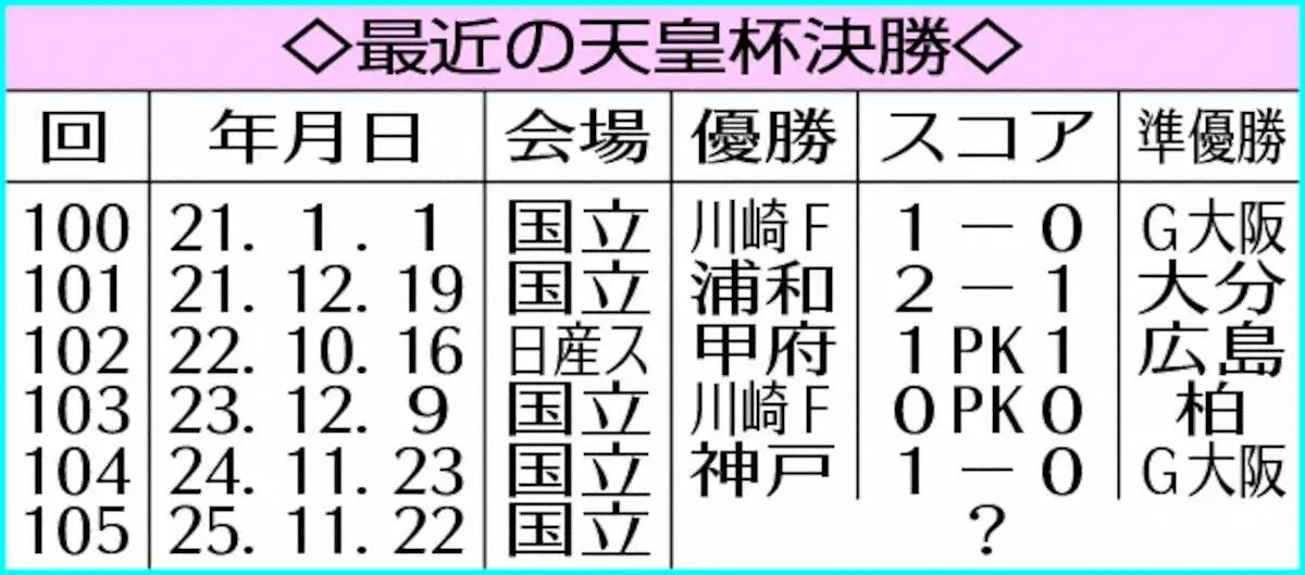 【画像・写真】最近の天皇杯決勝