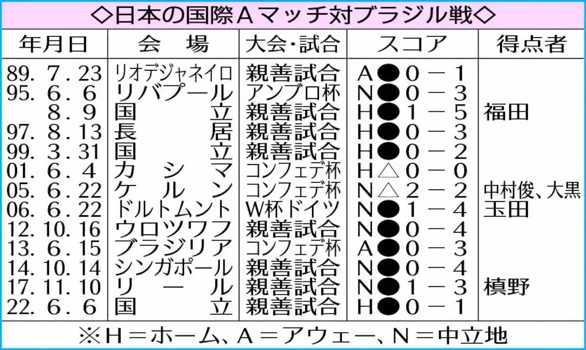 【画像・写真】日本の国際Aマッチ対ブラジル戦