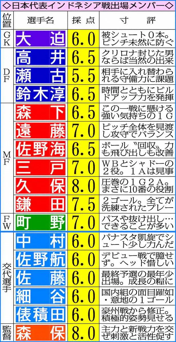 【画像・写真】【W杯アジア最終予選】新戦力に物足りなさ…1年後の成長に期待