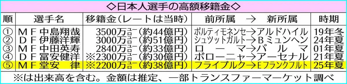 【画像・写真】日本人選手の高額移籍金