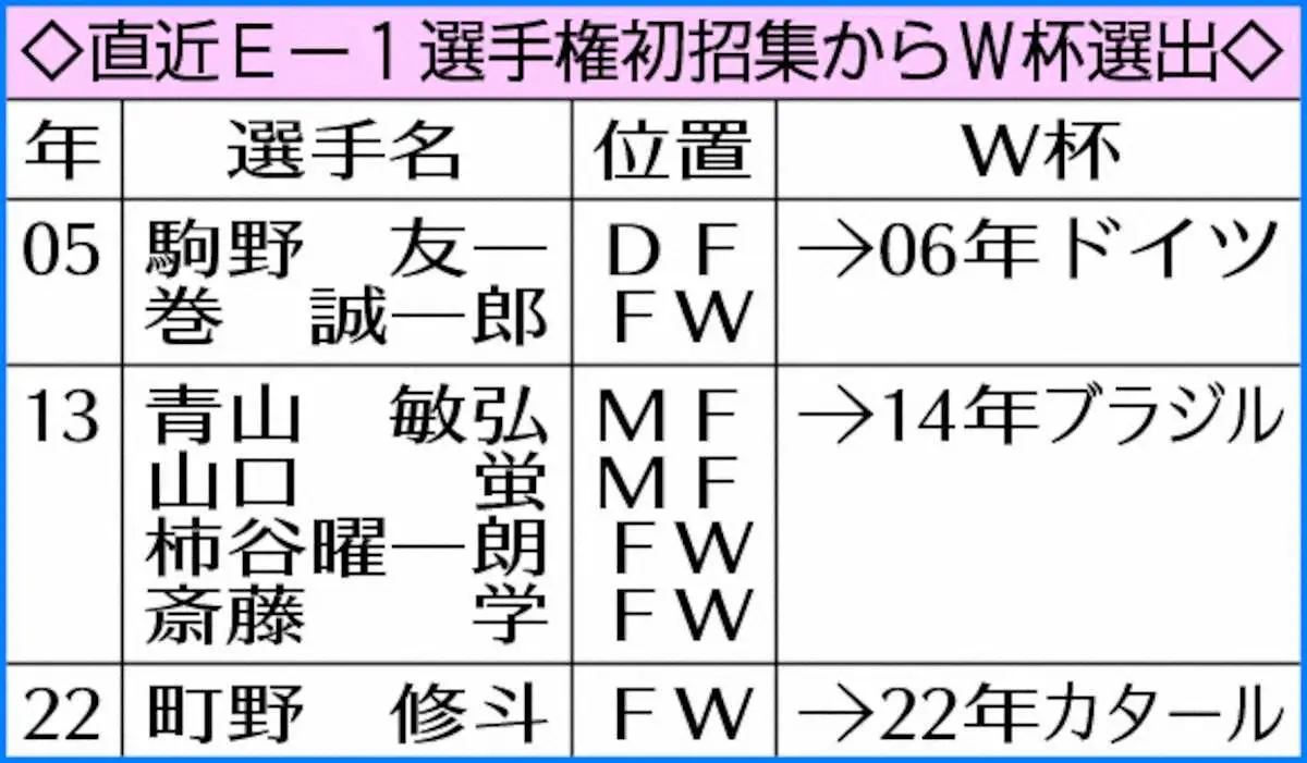 【画像・写真】直近E－1選手権初招集からW杯選出