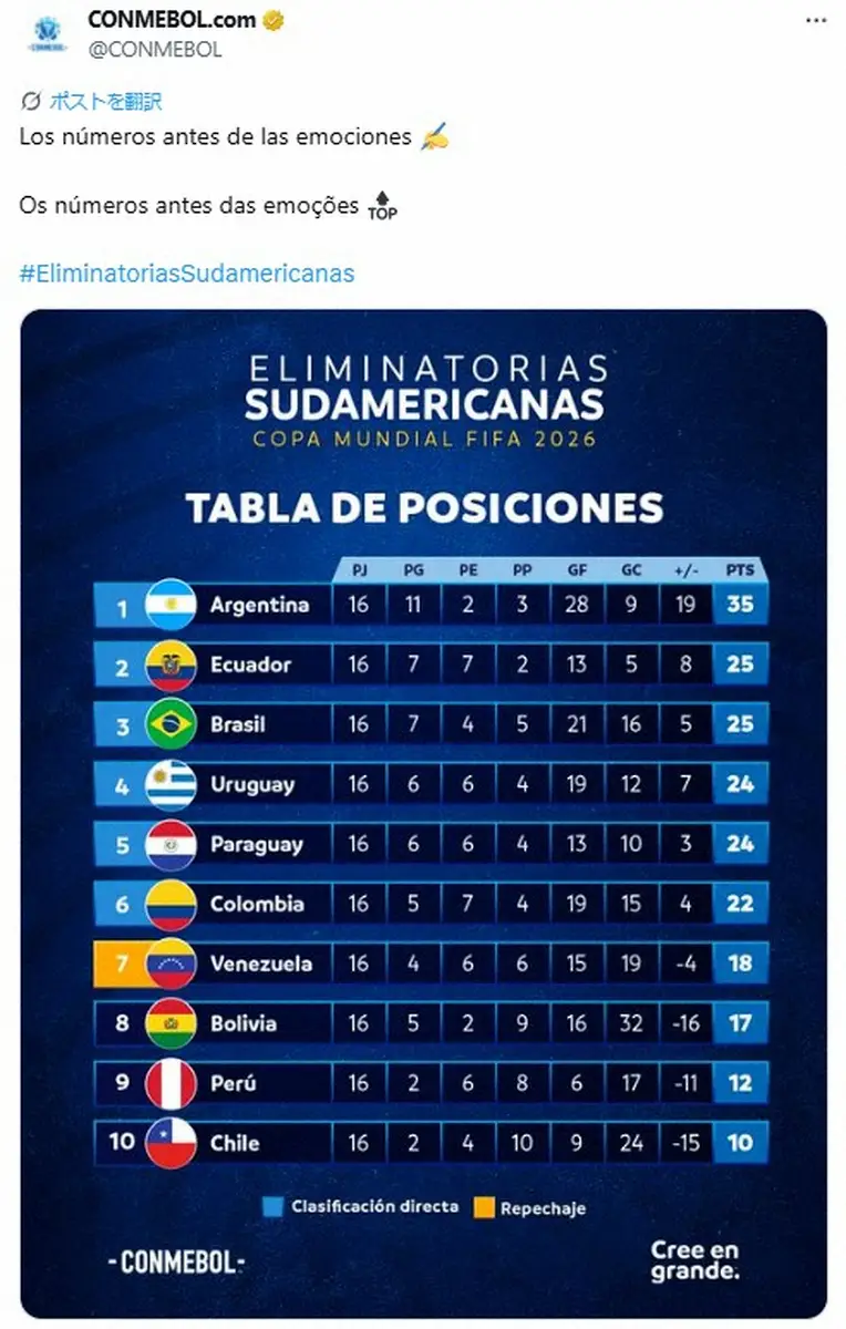 【画像・写真】南米サッカー連盟公式X（@CONMEBOL）から。2日時点のW杯南米予選順位表