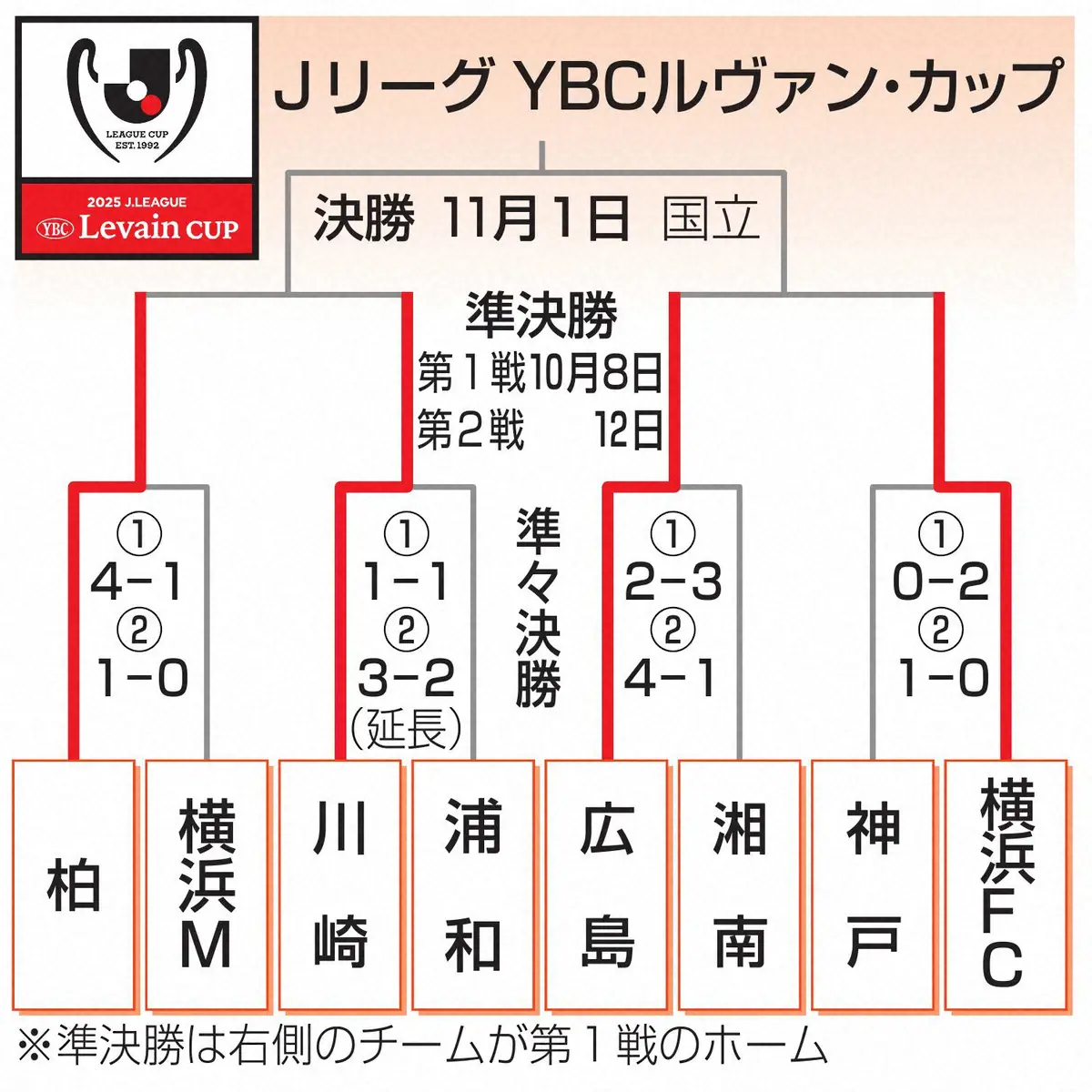 【画像・写真】JリーグYBCルヴァン・カップトーナメント表