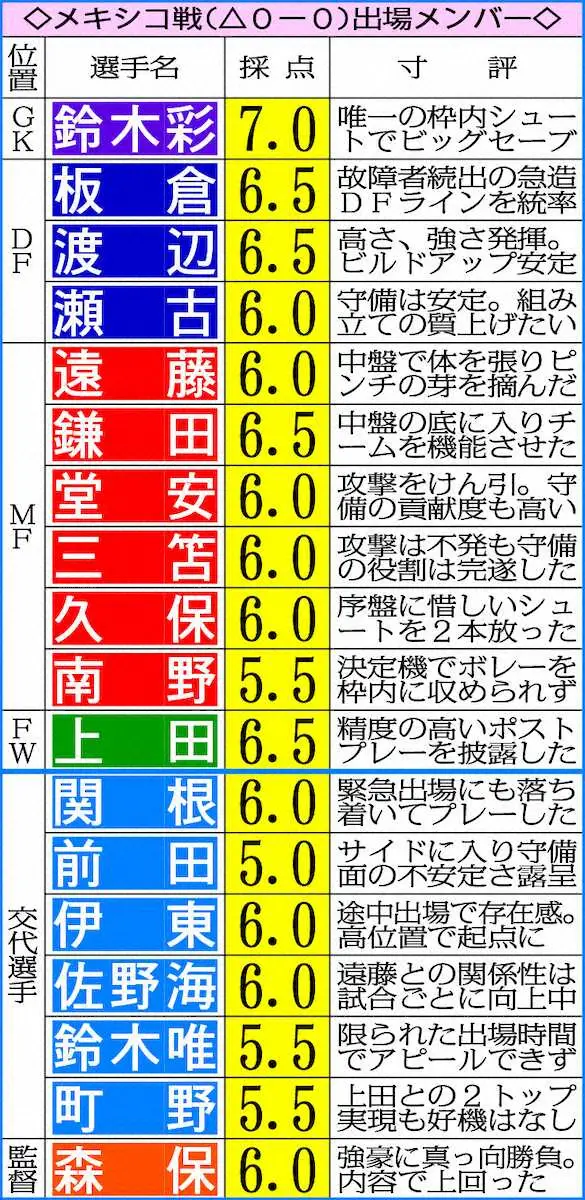 【画像・写真】サッカーメキシコ戦（△0－0）出場メンバー