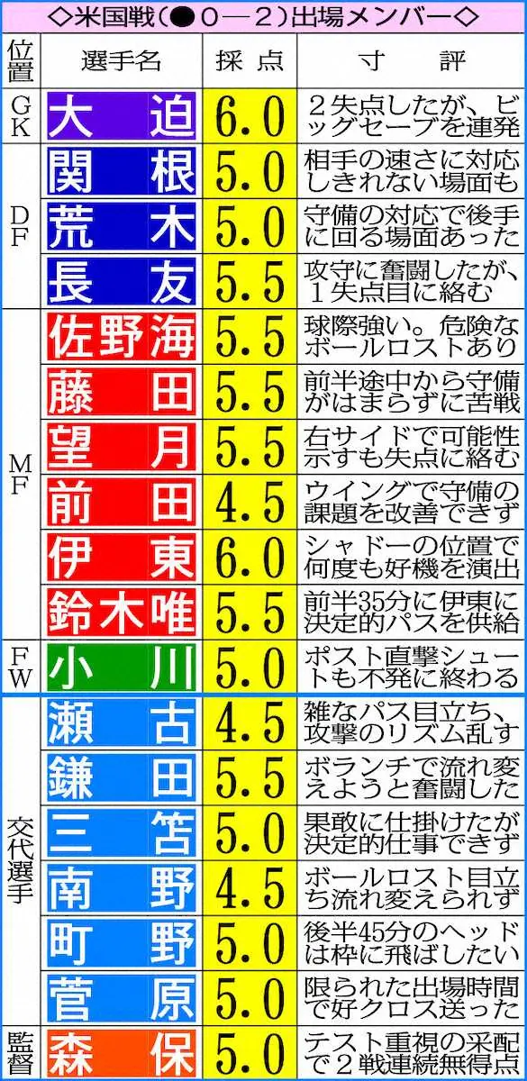 【画像・写真】森保ジャパン米遠征総括　柔軟性を欠いたターンオーバー組