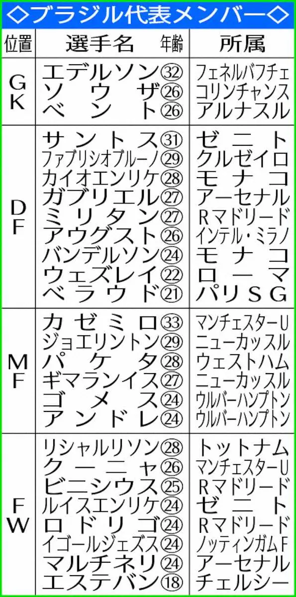 【画像・写真】ブラジル代表メンバー