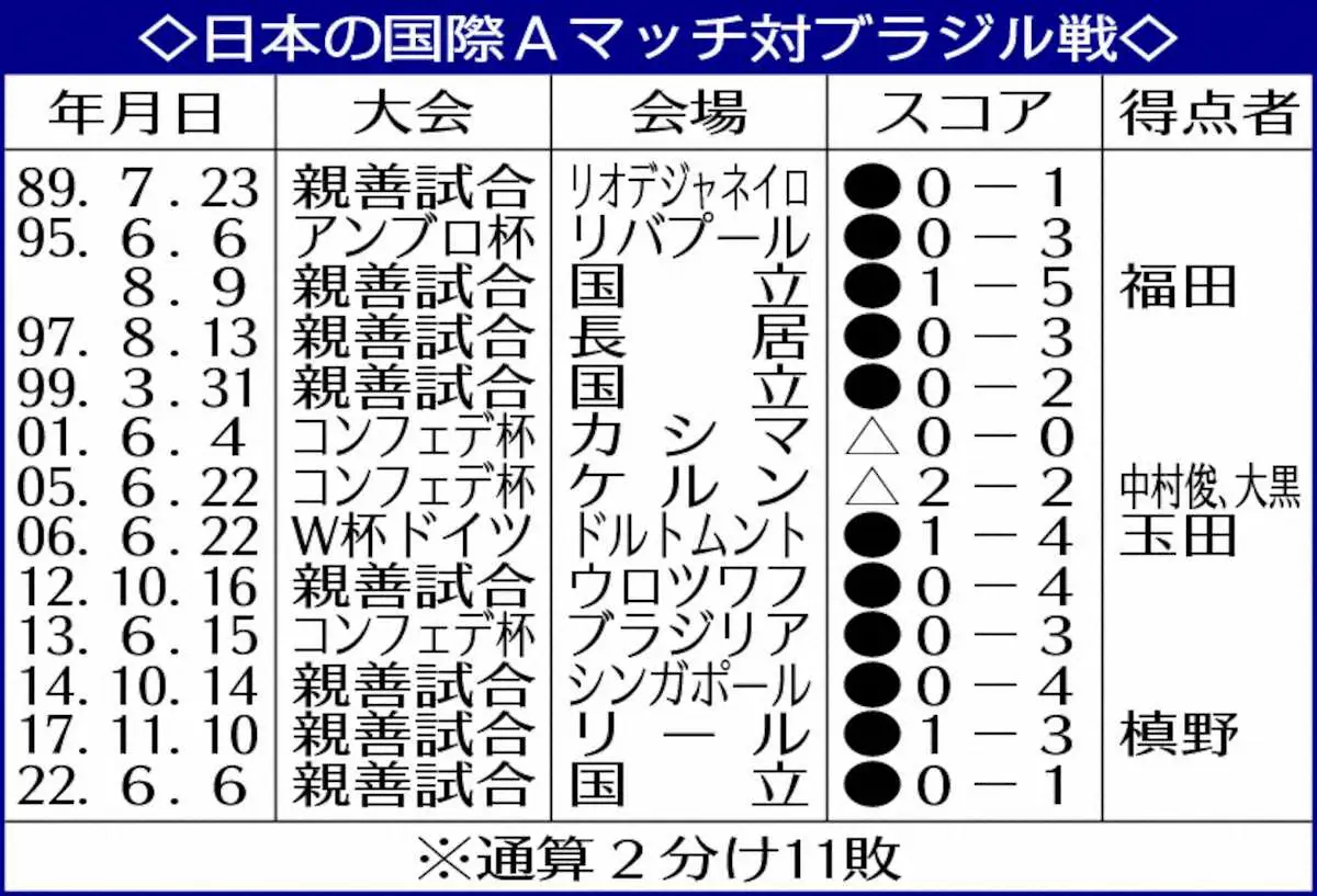 【画像・写真】日本の国際Aマッチ対ブラジル戦