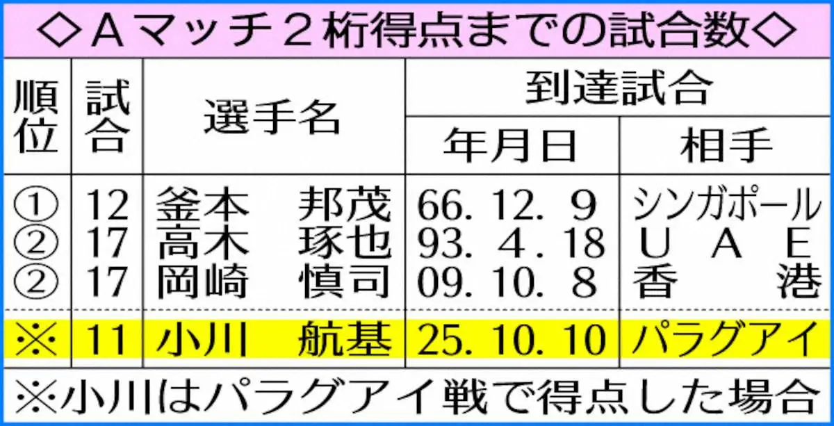 【画像・写真】Aマッチ2桁得点までの試合数