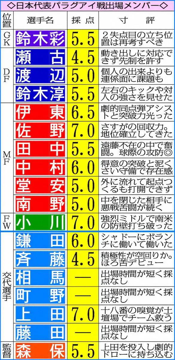 【画像・写真】日本代表パラグアイ戦出場メンバー