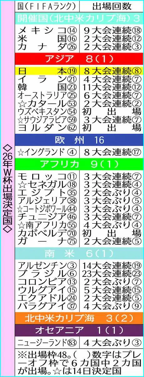 【画像・写真】26年W杯出場決定国