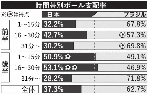【画像・写真】時間帯別ボール支配率