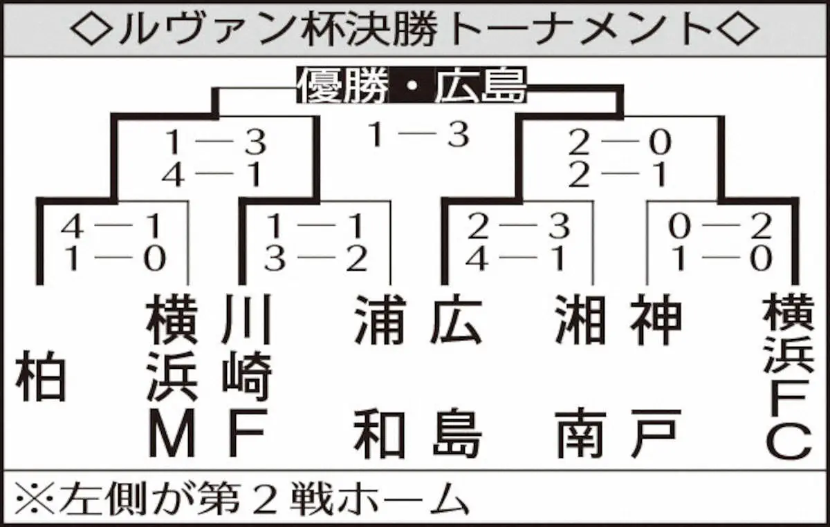 【画像・写真】ルヴァン杯決勝トーナメント
