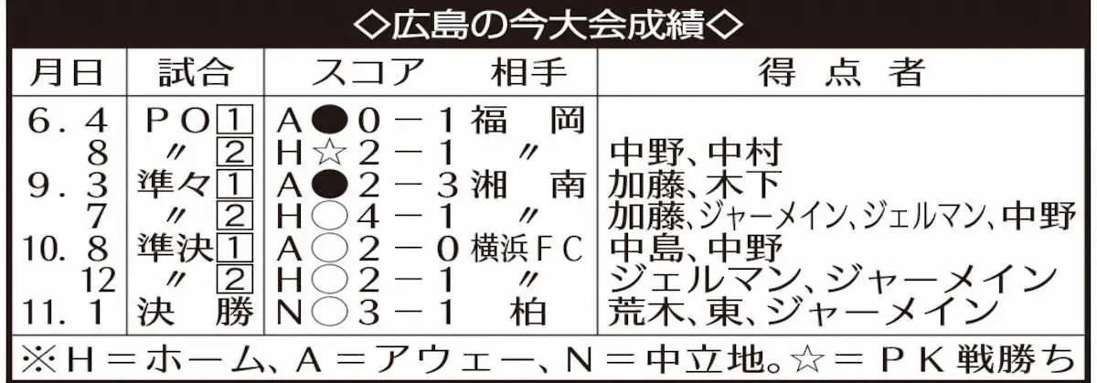 【画像・写真】広島の今大会成績