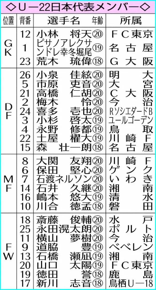 【画像・写真】U－22日本代表メンバー