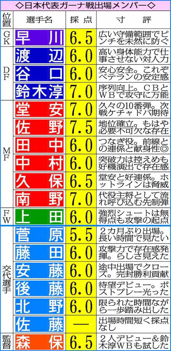 【画像・写真】【日本代表】DF鈴木淳、ガーナ戦で示した存在感　高い適応力と万能性は貴重なオプション