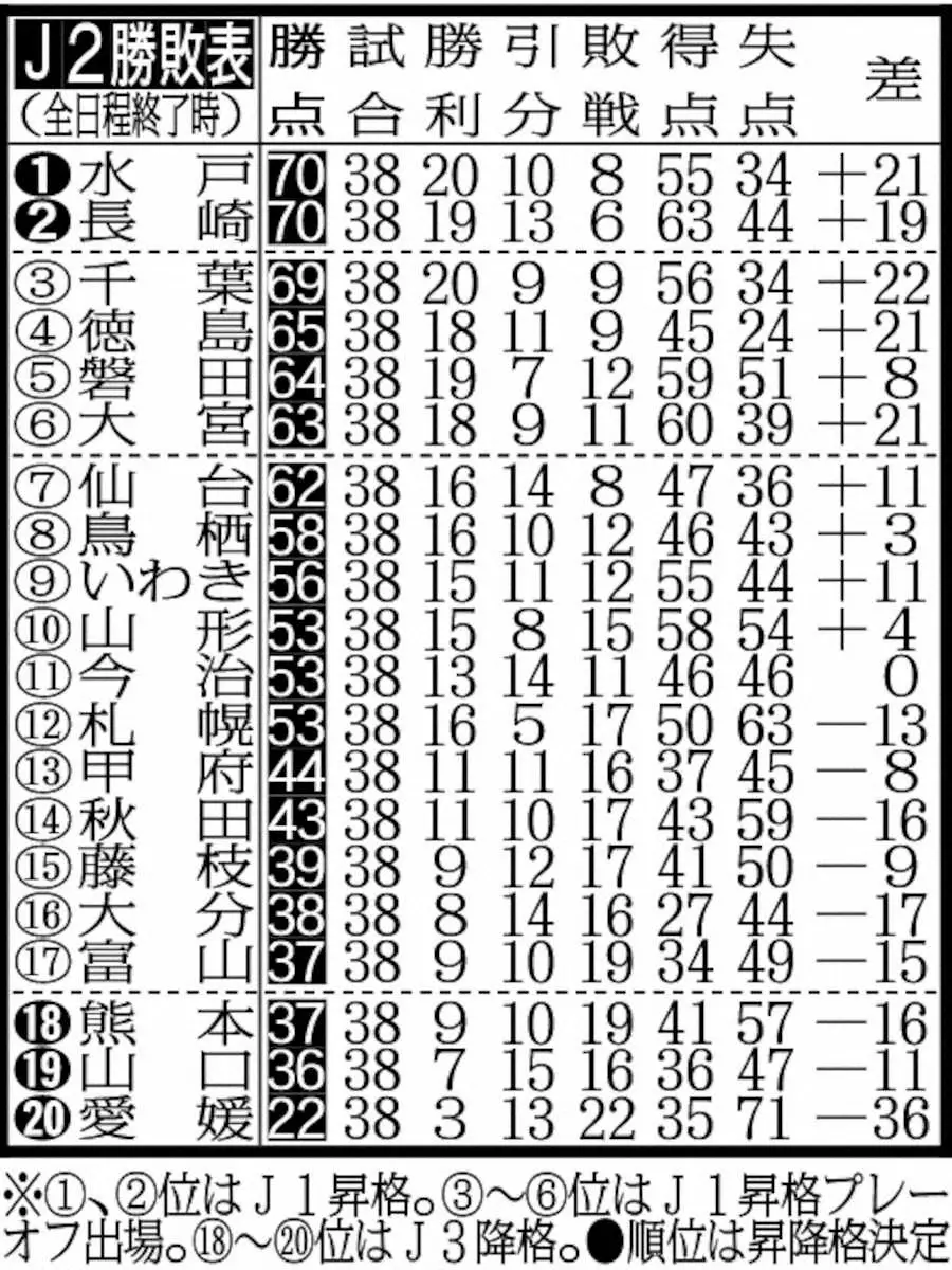 【画像・写真】表・J2勝敗表