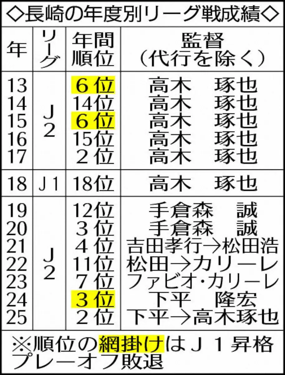 【画像・写真】表・長崎年度別成績