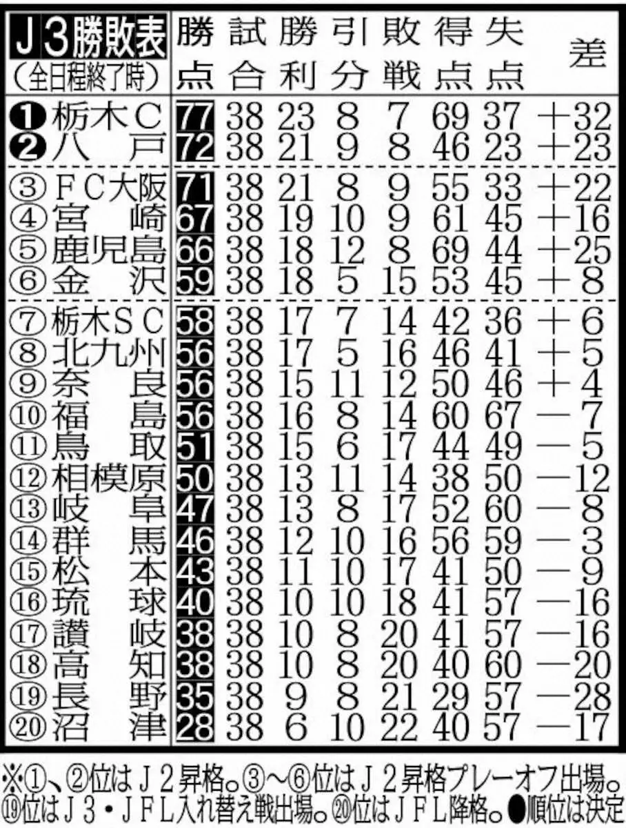 【画像・写真】表・J3勝敗表