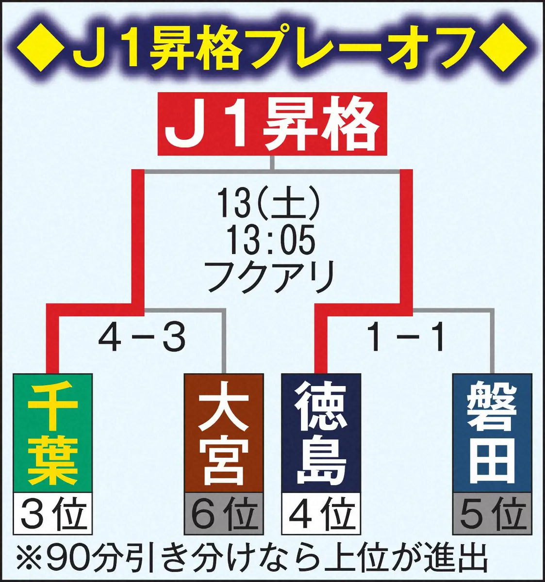 【画像・写真】徳島5年ぶりＪ1復帰王手　トニーアンデルソン同点弾「いいタイミングで合わせられた」13日に千葉と決勝
