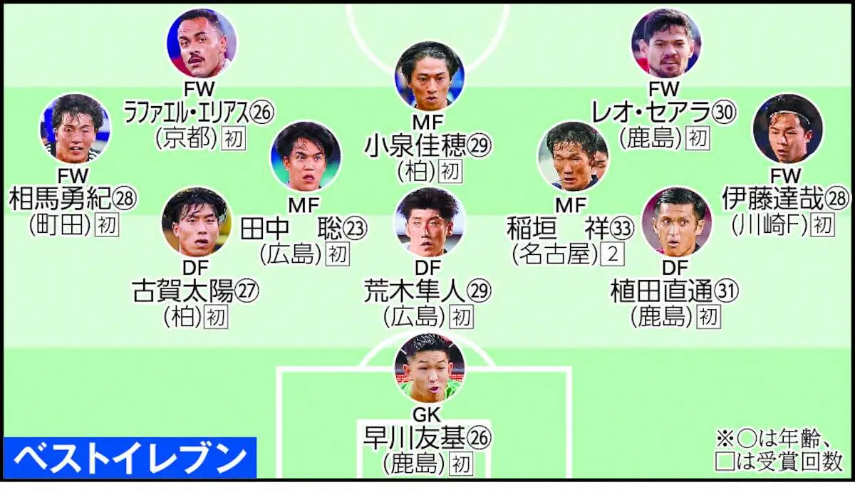 【画像・写真】Jリーグベストイレブン　王者・鹿島からGK早川ら最多3人　初受賞10人　鹿島、柏はエースが選外