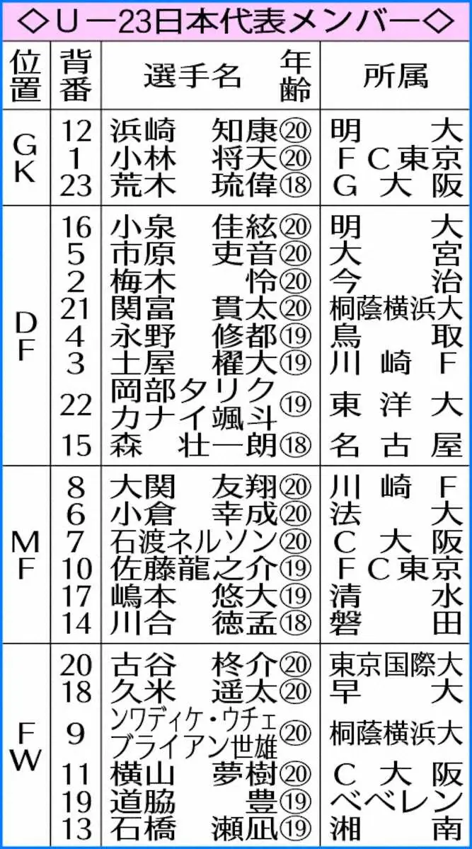 【画像・写真】U―23日本代表メンバー