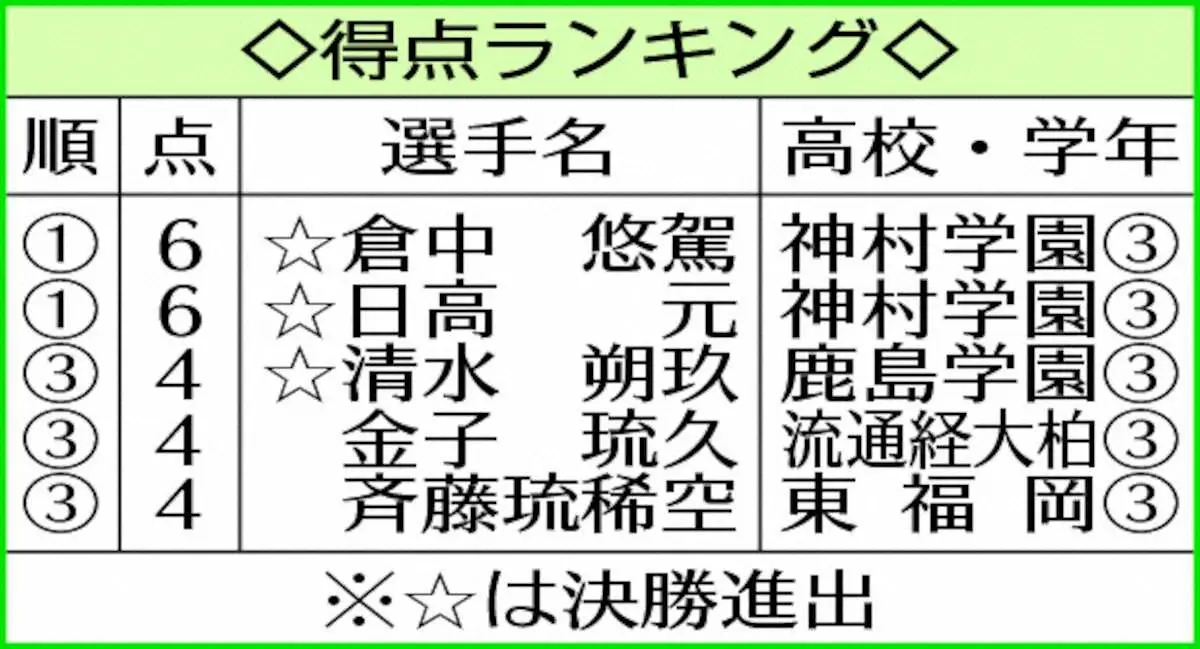 【画像・写真】得点ランキング