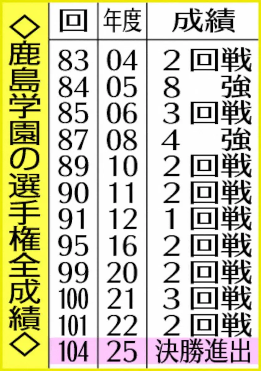 【画像・写真】鹿島学園の選手権全成績