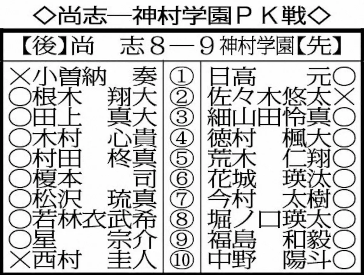 【画像・写真】【高校サッカー】神村学園　夏冬連覇へPK戦制す　FW日高「最高」同点弾　12日に鹿島学園と決勝
