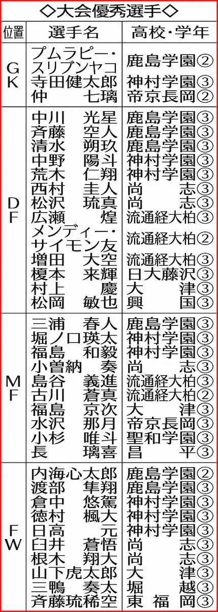 【画像・写真】サッカー全国高校選手権の優秀選手