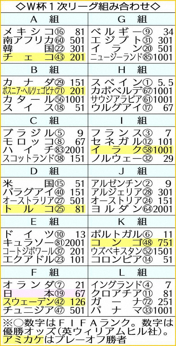 【画像・写真】さらに警戒される前に…千載一遇のW杯