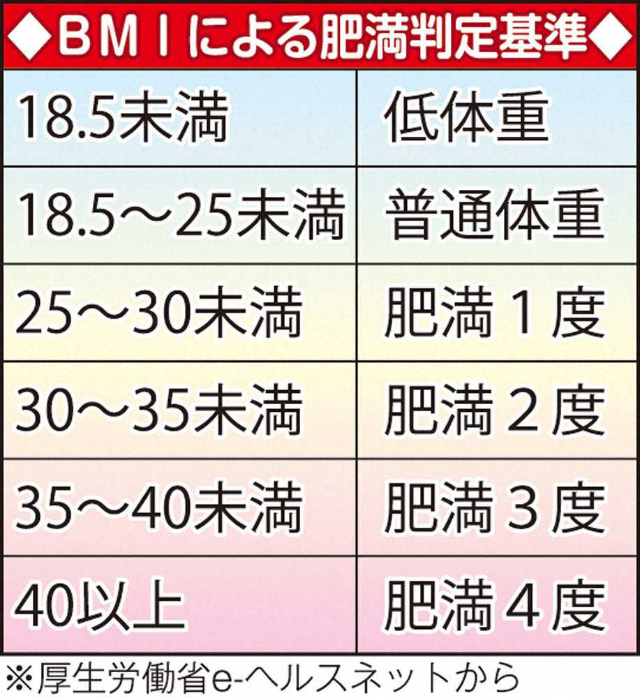【画像・写真】図2　BMIによる肥満判定基準