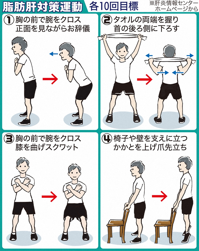 【画像・写真】【生島ヒロシ　オヤジの処方箋】非アルコール性脂肪肝　腸ケア超大事　肝硬変や肝臓がんへの進行も