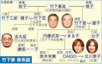 元首相の弟 竹下亘氏が死去 74歳 食道がんで 派閥会長が総裁選告示日に スポニチ Sponichi Annex 社会