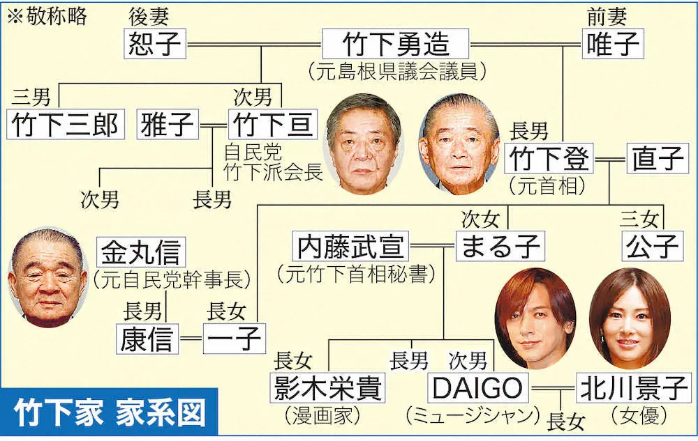 元首相の弟 竹下亘氏が死去 74歳 食道がんで 派閥会長が総裁選告示日に スポニチ Sponichi Annex 社会