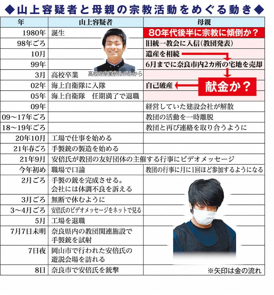 山上容疑者と母親の宗教活動をめぐる動き スポニチ Sponichi Annex 社会