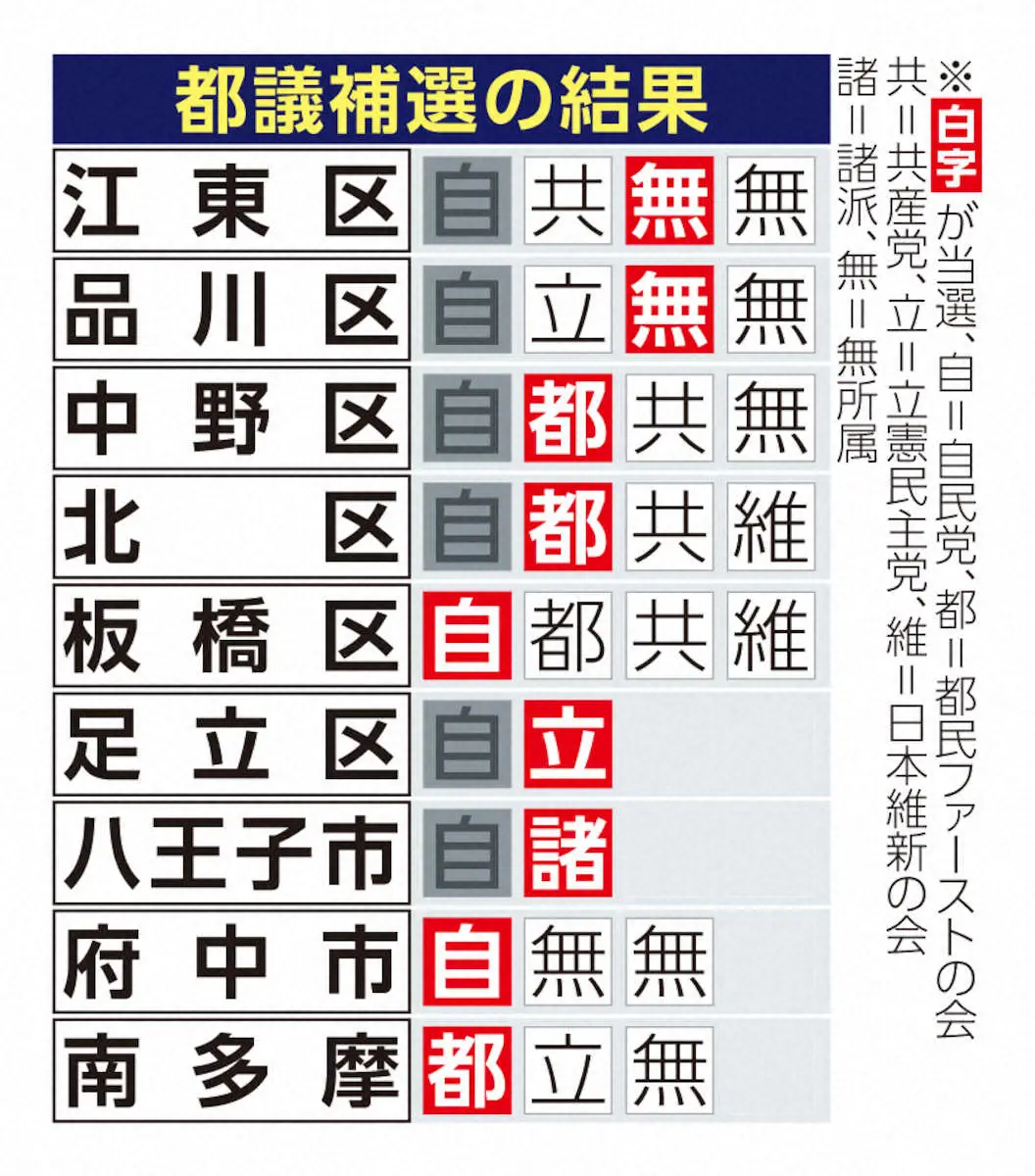 【画像・写真】都議補選の結果一覧