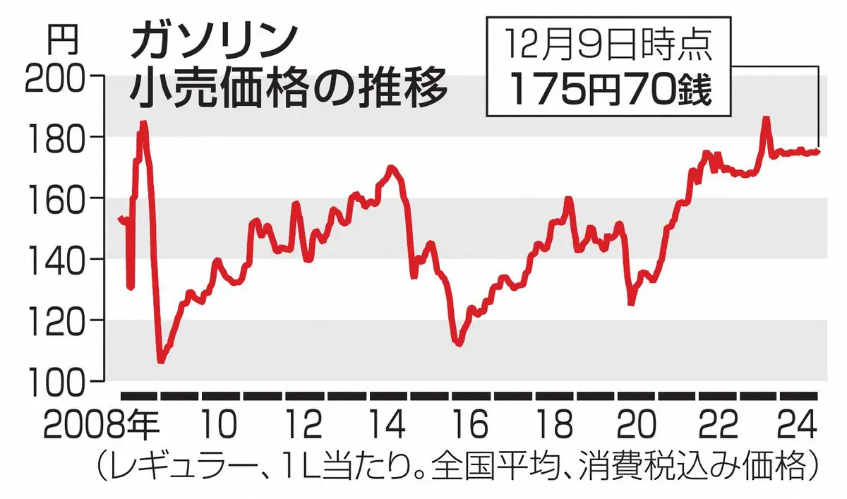 【画像・写真】ガソリン小売価格の推移