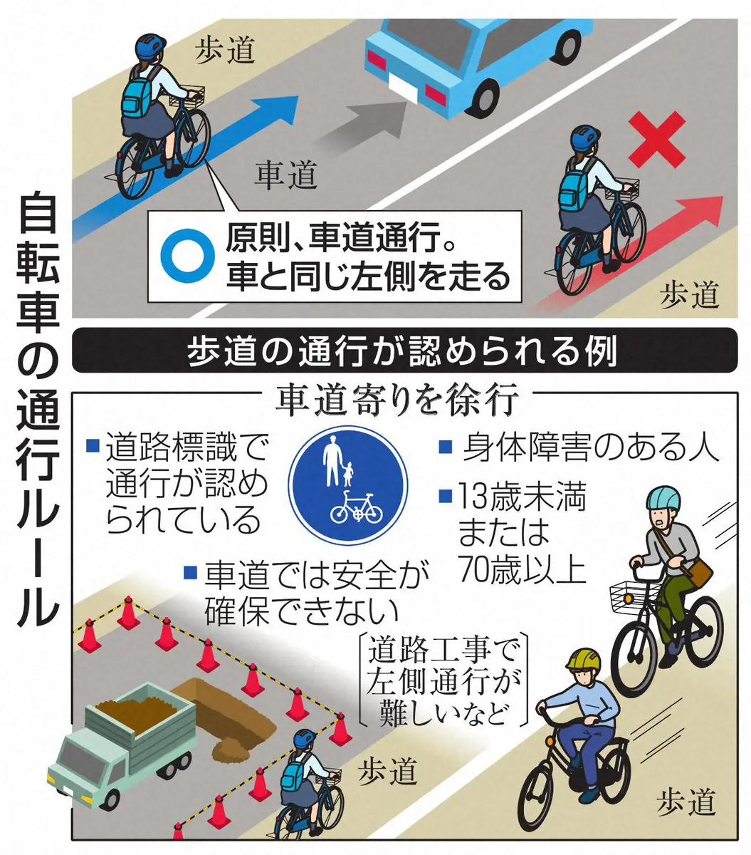 【画像・写真】自転車青切符導入1カ月　一時不停止846件、ながら運転713件、歩道通行は…わずか5件！？