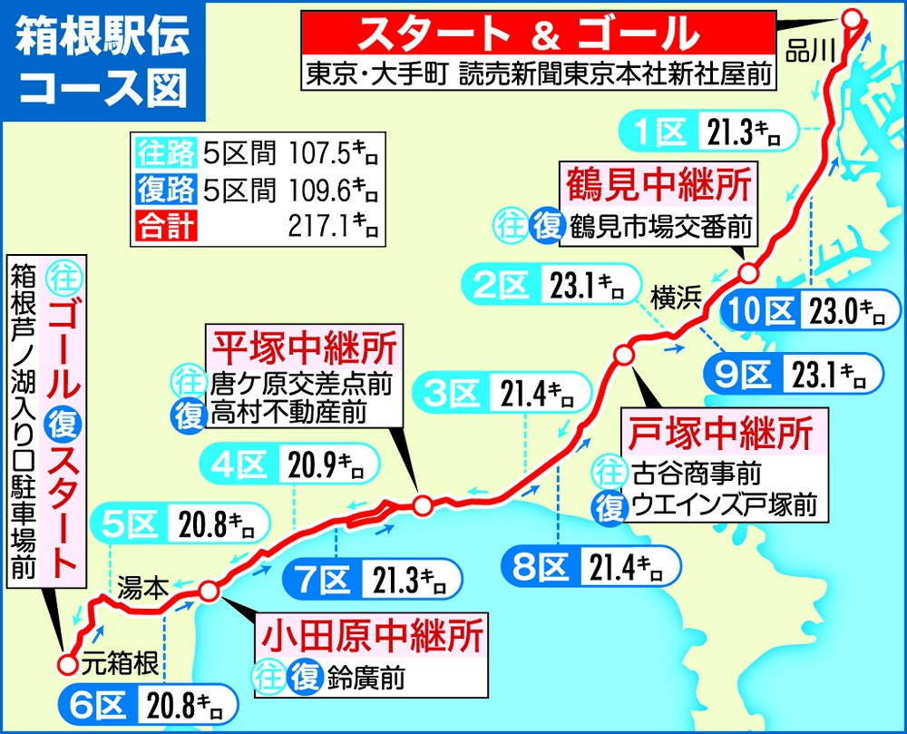 箱根駅伝のコース図