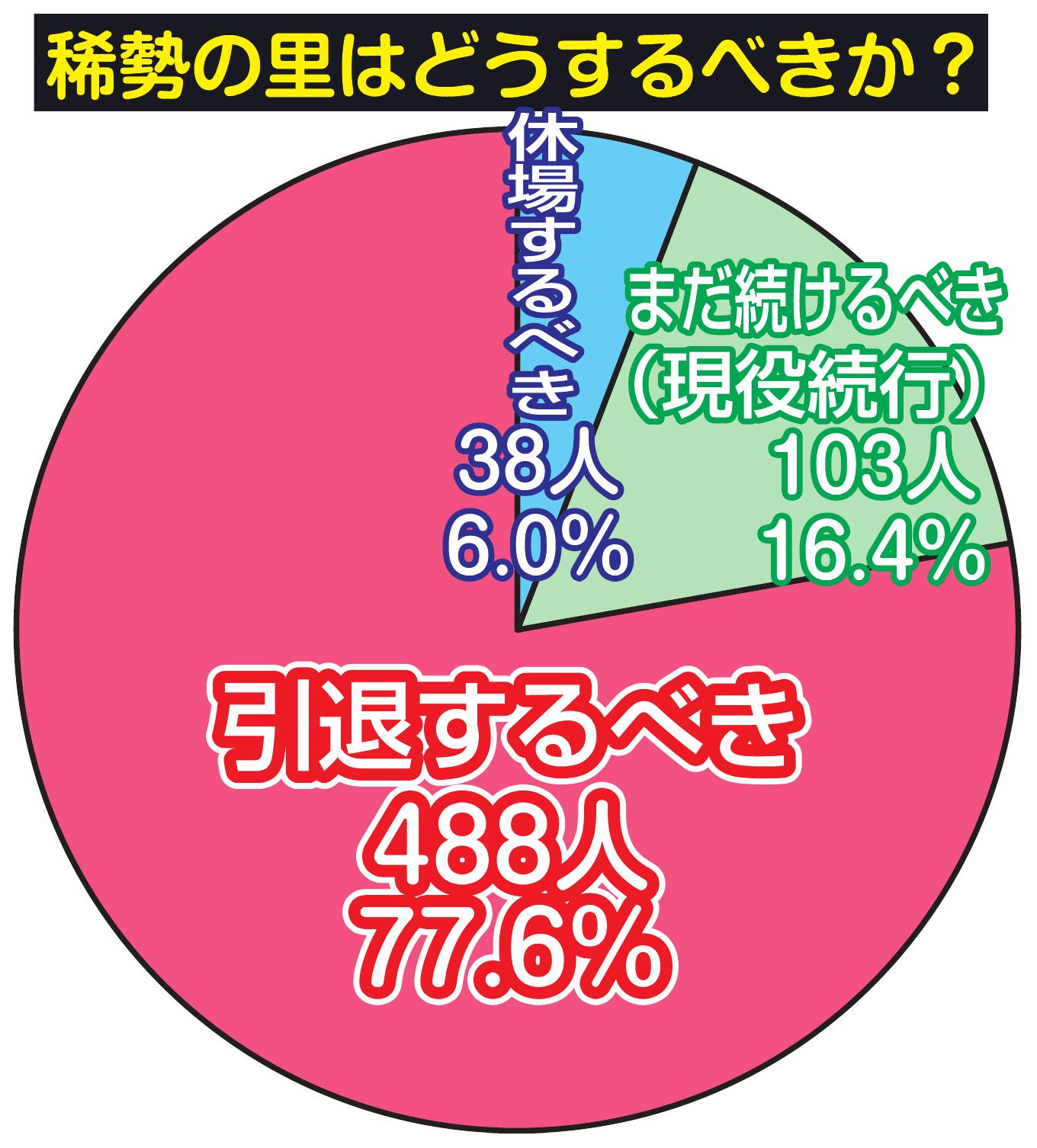【画像・写真】稀勢の進退を緊急アンケート　７７・６％「引退するべき」