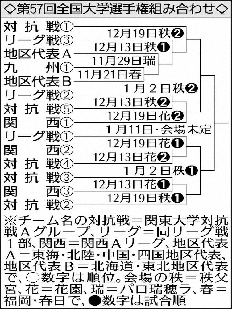 【画像・写真】ラグビー全国大学選手権、11・21開幕　3回戦以降は有観客試合に