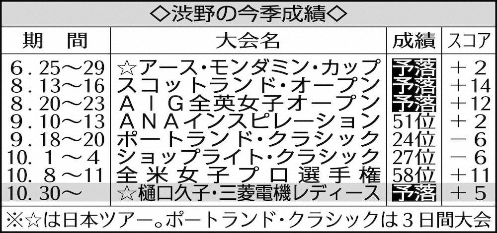 【画像・写真】迷える渋野、予選落ち　3ボギー、2ダボ…3打及ばず「これが実力」「前に進めない」