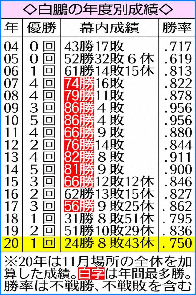 【画像・写真】鶴竜に続き3場所連続で白鵬も欠場…史上初2場所連続両横綱初日から不在、来場所“W進退”も