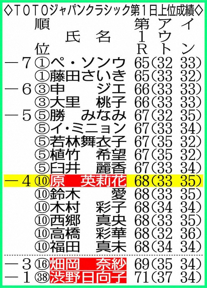 【画像・写真】原英莉花、3差V圏発進！同組の“黄金世代”一歩リード「いい滑り出しができた」